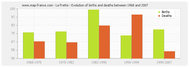 La Frette : Evolution of births and deaths between 1968 and 2007